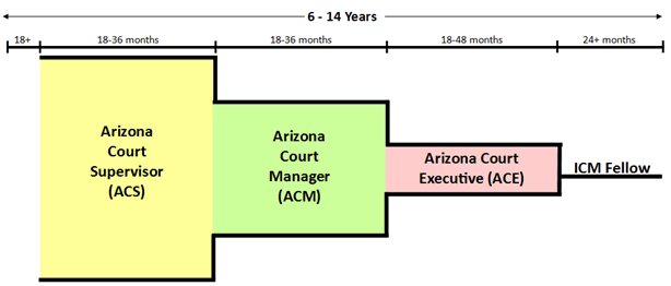 AZ Leadership Pipeline